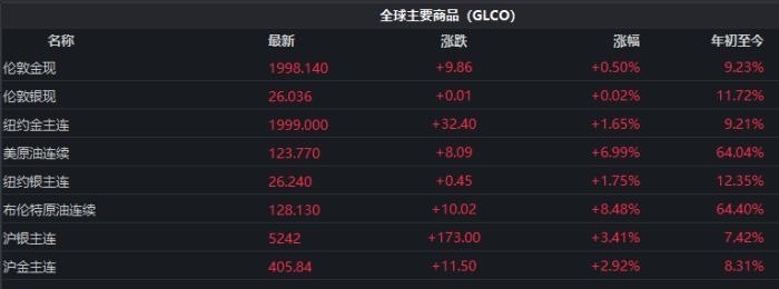 截至發(fā)稿時，全球主要商品價格表現。