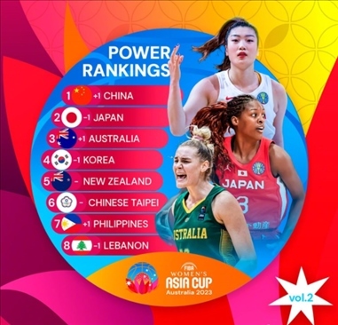 2023年女籃亞洲杯實力排行榜。圖片來源：國際籃聯(lián)