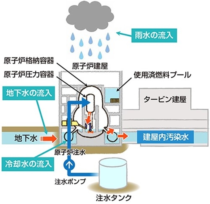  福島核電站的核污水來源示意圖。核污水直接接觸了核燃料。（圖片來源：日本經(jīng)濟產(chǎn)業(yè)省網(wǎng)站）