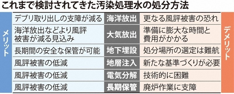 日本專家組探討過的處理核污水的六種方案。圖片來源：《每日新聞》