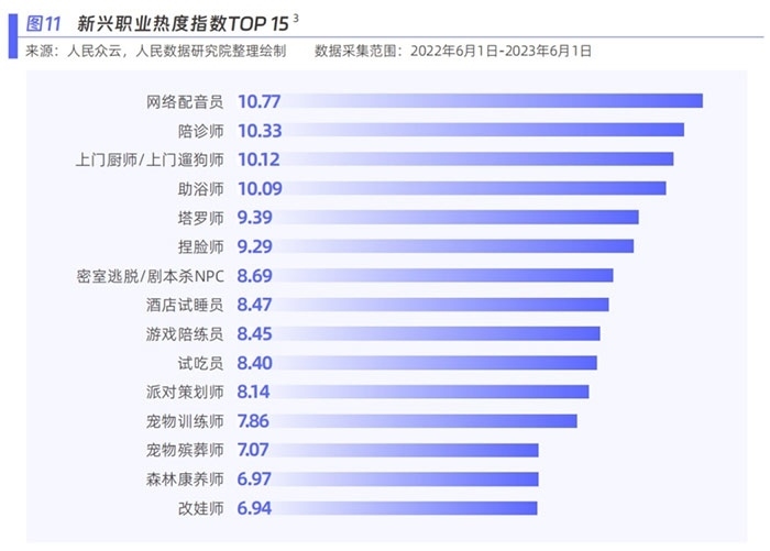 新興職業(yè)熱度指數(shù)。圖片來源：《新青年 新機遇——新職業(yè)發(fā)展趨勢白皮書》