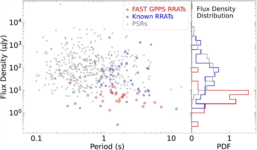 旋轉(zhuǎn)射電暫現(xiàn)源與普通脈沖星相比，輻射流量密度低一個(gè)量級(jí)。（中國(guó)科學(xué)院國(guó)家天文臺(tái)供圖）