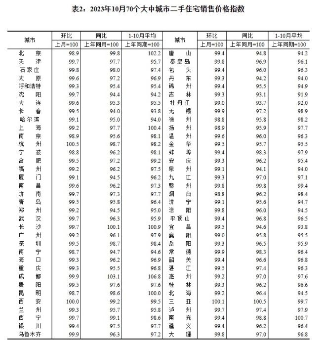 2023年10月70個大中城市二手住宅銷售價格指數(shù)。 截圖自國家統(tǒng)計局官網(wǎng)