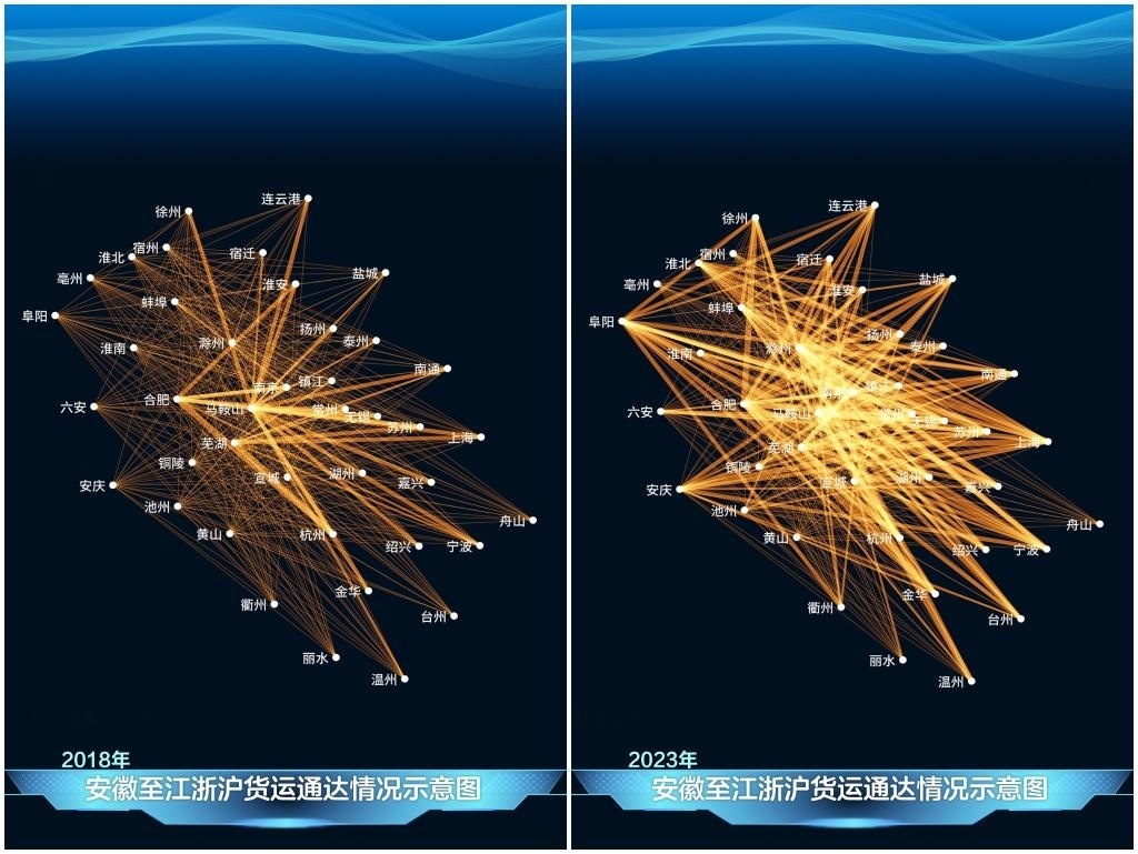 2023年與2018年相比，安徽發(fā)送至江浙滬的貨運量顯著增長，長三角物流更為密集。