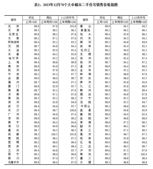 2023年12月70個大中城市二手住宅銷售價格指數。 截圖自國家統(tǒng)計局官網