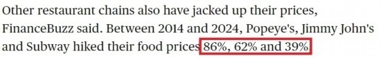 美國哥倫比亞廣播公司網(wǎng)站： 2014年至2024年間，“大力水手”“吉米·約翰”和“賽百味”的產(chǎn)品價(jià)格分別上漲了86%、62%和39%。